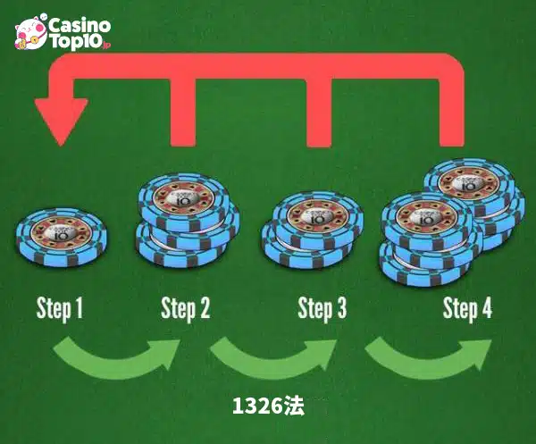 バカラの勝ち方