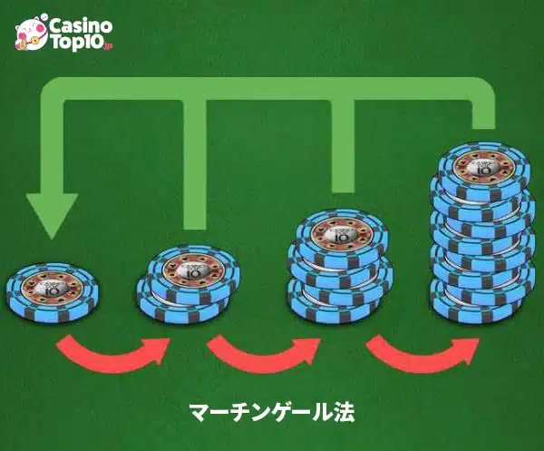 ルーレット マーチンゲール法