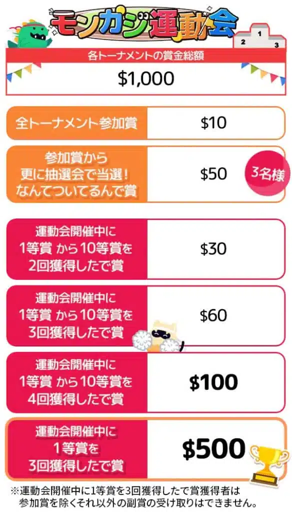 モンカジ運動会 報酬