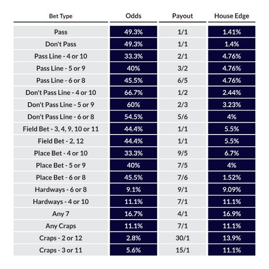 Free Craps Online – Practice Online Craps and Play for Fun 2 craps odds chart