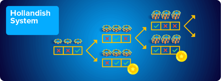 Hollandish Betting System – A Roulette Strategy for Everyone!