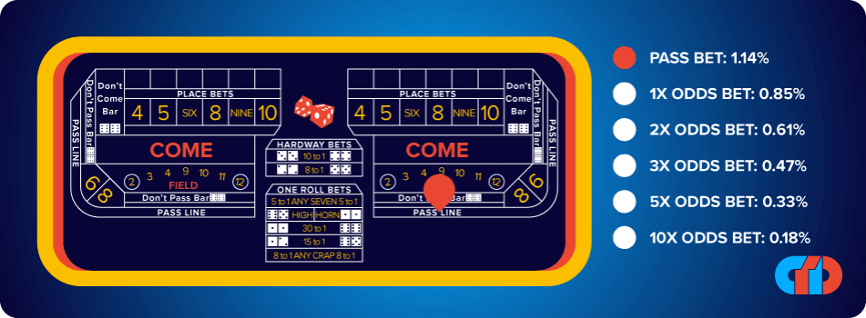 Craps Online Guide 2023 - Rules, Strategy & Tips 4 craps-bets-house-edge