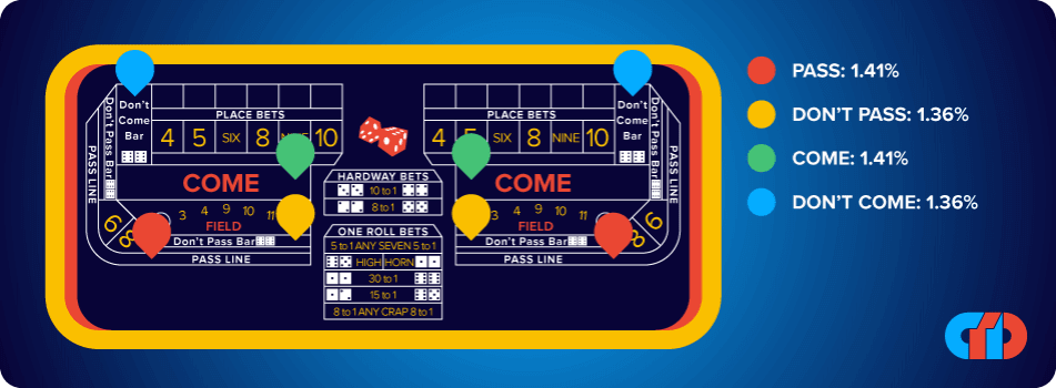 Craps Online Guide 2023 - Rules, Strategy & Tips 2 craps-good-bets