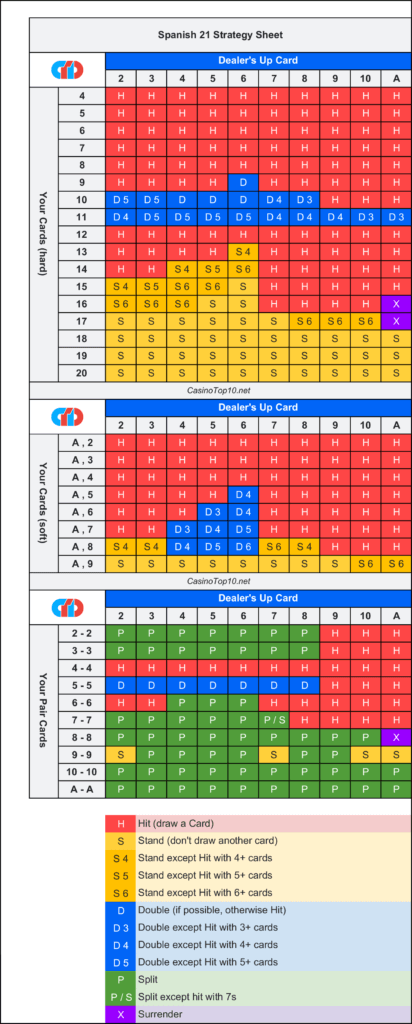 Spanish  Bet Strategy Guide