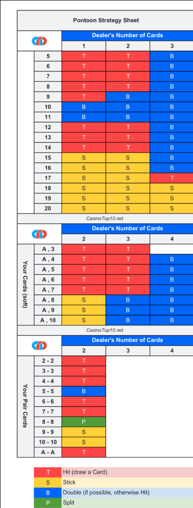 Pontoon Blackjack basic strategy